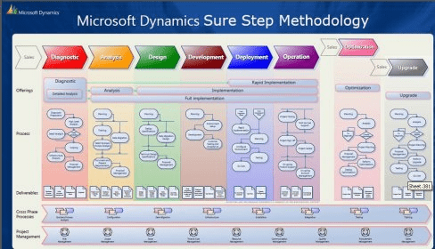 Microsoft Dynamics Sure Step 2010 Free Download