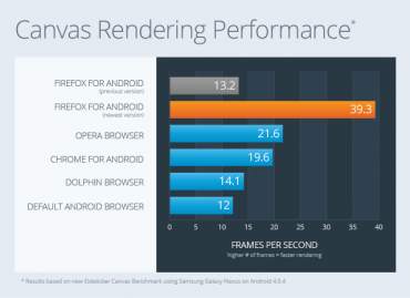 Firefox for Android 14.0: Frames per Second