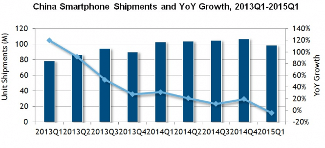 China Smartphone Shipments 2013Q1-2015Q1