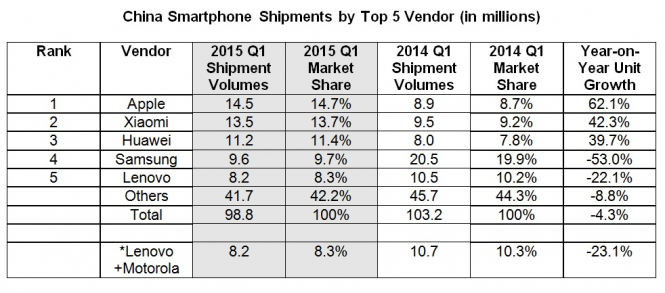 China Smartphone Shipments by Top 5 Vendor