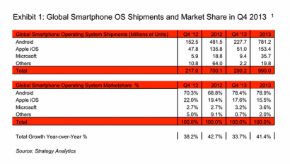 Windows Phone Global Market Statistic 2013