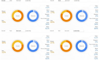The situation with other ethnic groups is even worse, as you may see on the charts above