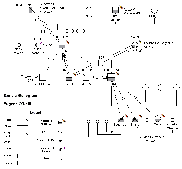 Genogram