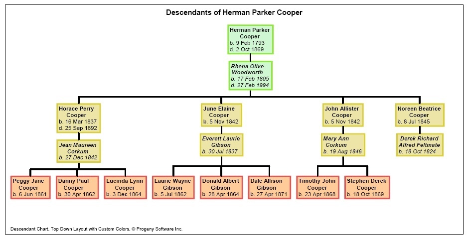 Family Tree Maker Charting Companion