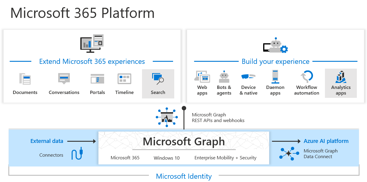 Microsoft Graph 1.0 : Data connection