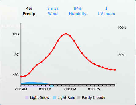 Forecast Bar 2.1 : Weather Chart