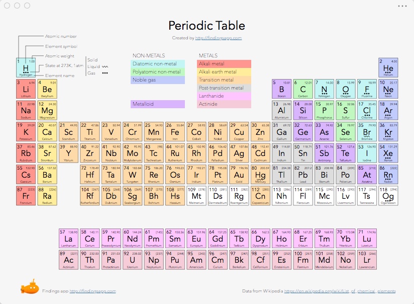 Findings 2.0 : Periodic Table