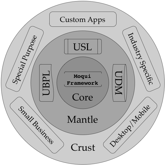 Moqui Framework 2.1 : Main Window