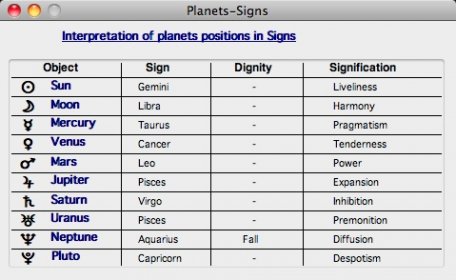 Interpretation Planets-Sign